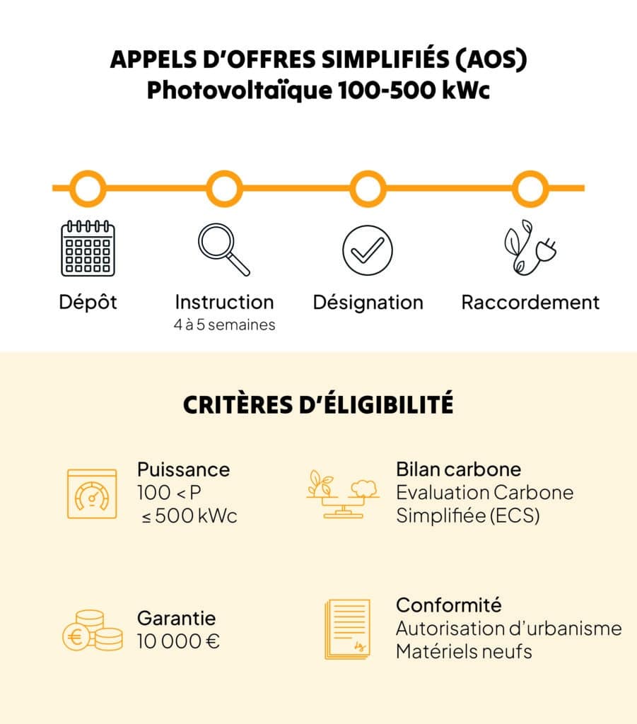 Appels d’offres simplifiés (AOS) photovoltaïque 100 -500 kWc - étapes et critères d'éligibilité
