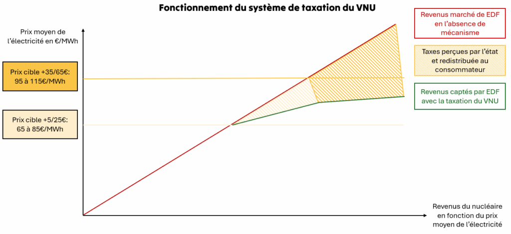 Fin ARENH : fonctionnement du système de taxation du VNU