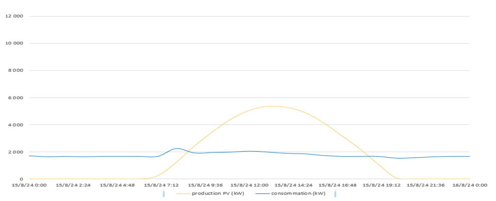 Talon de consommation - consommation résiduelle vs production
