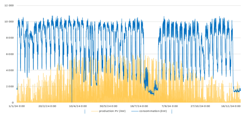 Courbe annuelle 2024 : consommation (bleu) et production photovoltaïquz (jaune)