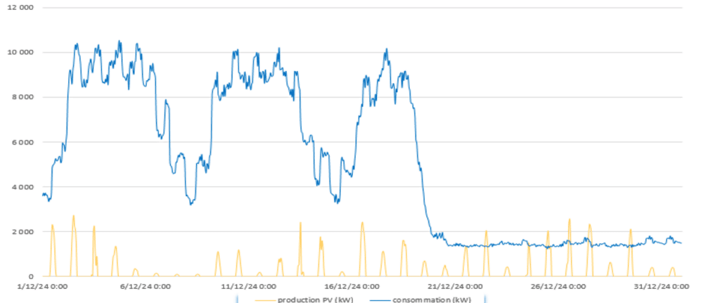 Courbe de charge - Décembre 2024 : consommation (bleu) vs production solaire (jaune) — pas horaire