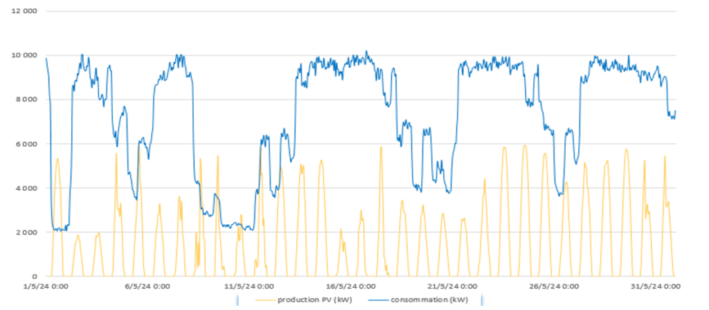 Courbe de charge : Mai 2024 : consommation (bleu) vs production solaire (jaune) — pas horaire