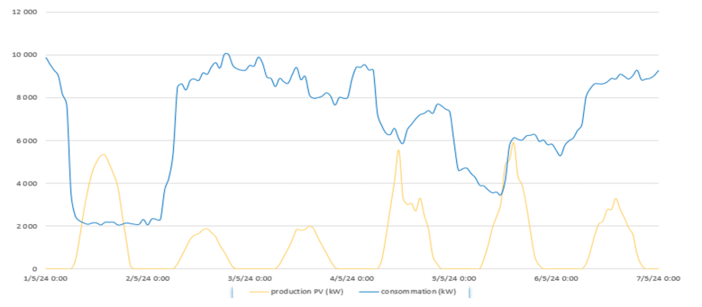 semaine du 1er au 7 mai 2024