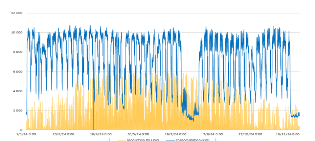 Talon de consommation - Vue annuelle comparaison entre la consommation du site et la production photovoltaique
