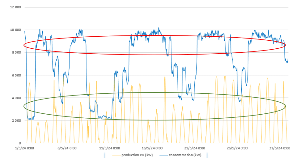 Talon de consommation - Consommation et production photovoltaïque sur un mois